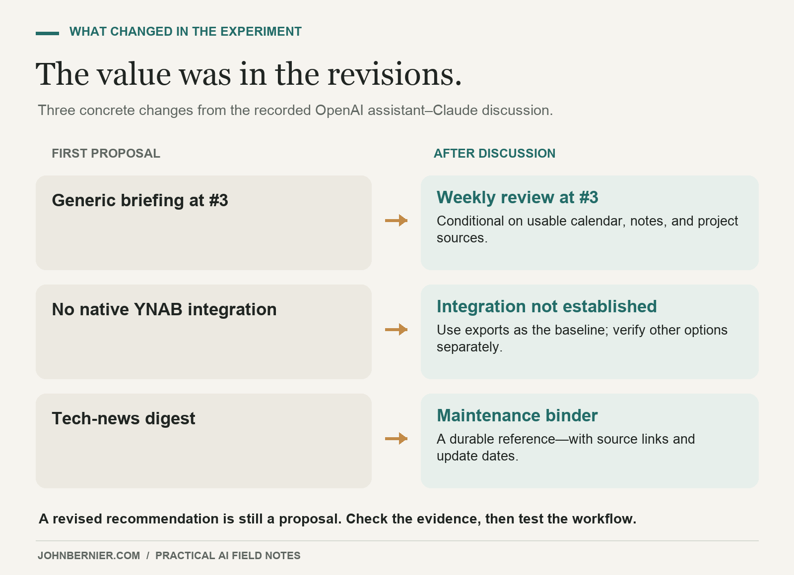 Three revisions: weekly planning, an unverified integration claim, and a maintenance binder.