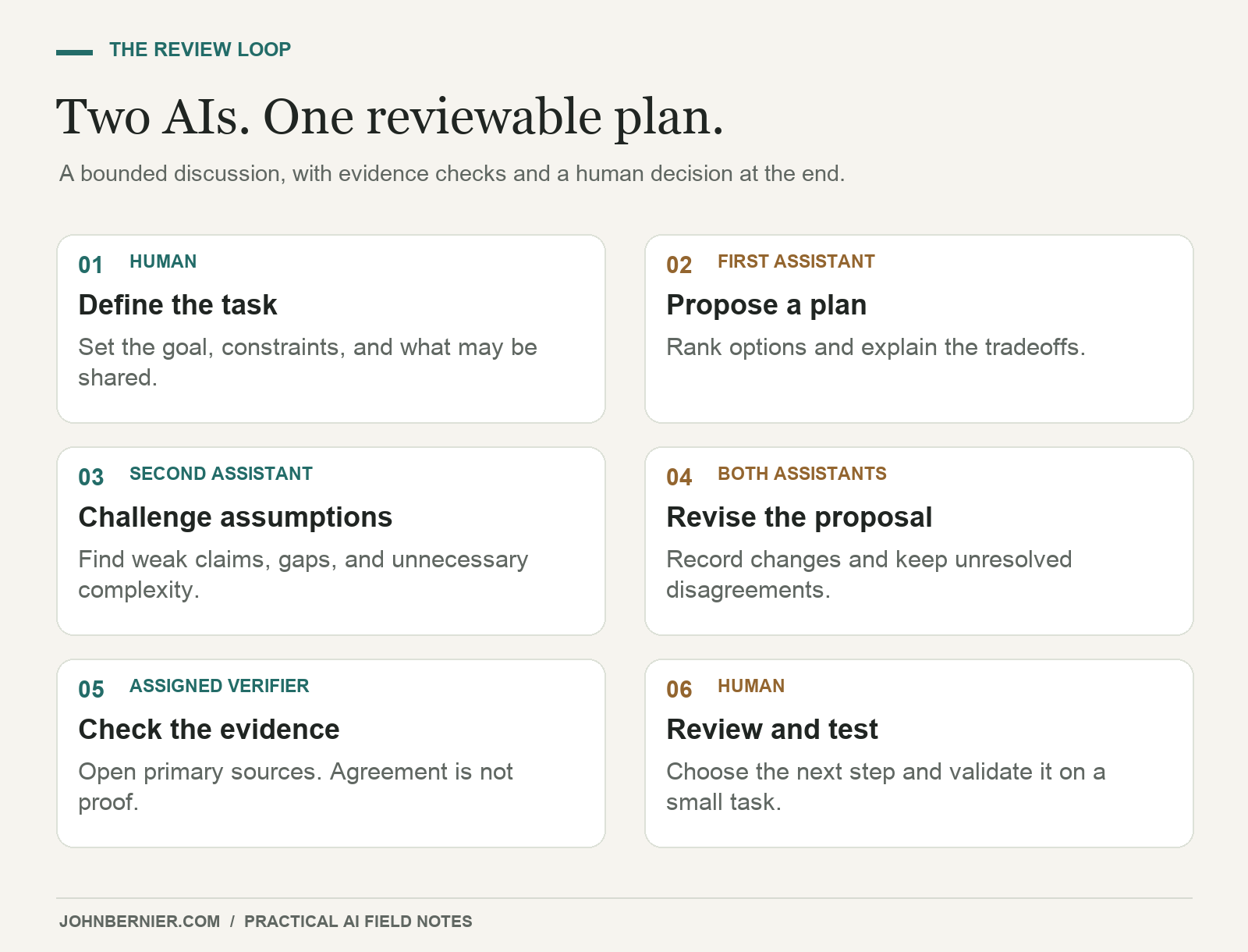 Six steps: brief, propose, critique, revise, check sources, and human review.
